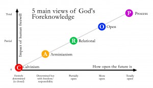 The 5 main views of God's foreknowledge